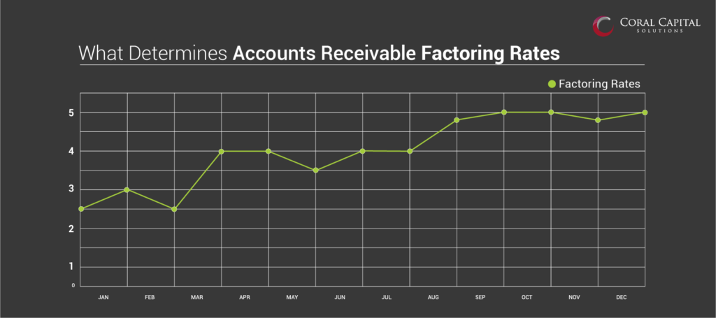 What determines Accounts Receivable Factoring Rates