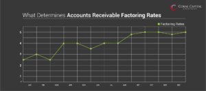 What determines Accounts Receivable Factoring Rates